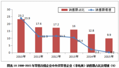 沃爾瑪、大潤(rùn)發(fā)這些大型商超 是想怎么追趕電商？