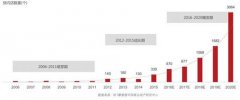 中國快閃店研究：速度快、部落特征明顯、口碑效應(yīng)足