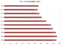 2016中國跨界書店研究報告：精細化經營仍然是根本