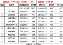 中國銀幕總數(shù)已成世界第一 但院線“泡沫”也在積聚