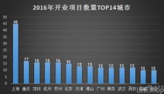 存量改造增多、開業難…全國商業地產去年怎么了？