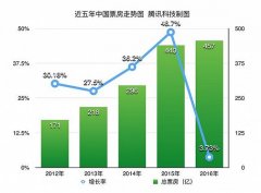 票房、IP、發行 2016互聯網如何改變中國電影？