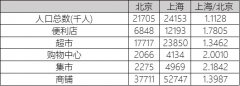 為什么上海便利店密度遠超北京？