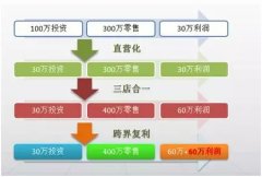 新餐飲新零售時(shí)代來(lái)臨 商業(yè)轉(zhuǎn)型要這樣干！