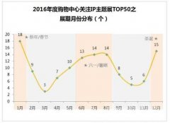中國(guó)購(gòu)物中心IP展覽影響力排名及未來(lái)發(fā)展趨勢(shì)