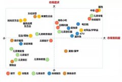 揭秘：哪些業(yè)態(tài)發(fā)展空間更大 品牌創(chuàng)新方向如何把握？