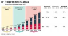 新零售的準確內涵和定義：線上與線下虛實相生