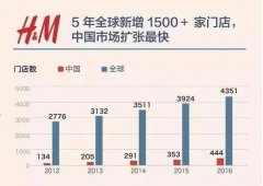 實體店幾乎陷入倒閉潮 H&M為何每4天能開一家新店