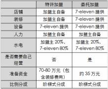 便利店迎來風口 7-11羅森全時是怎么做生意的？