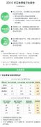 圖解2016年實(shí)體零售行業(yè)報告：標(biāo)超與便利店占據(jù)主流