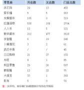 去年共關(guān)店706家 沃爾瑪?shù)?5家零售商2017如何規(guī)劃？