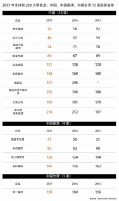 2017年全球前250大零售業(yè)：中國、中國香港、中國臺灣15家進榜名單