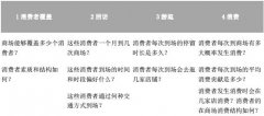 購物中心場景下 如何解構消費者及消費行為鏈？