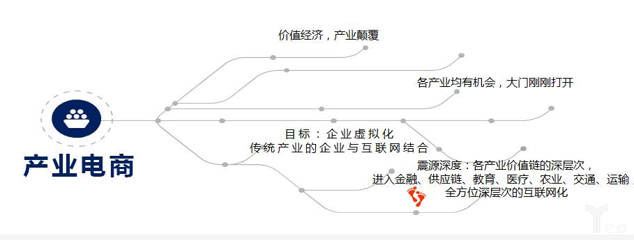 產業電商