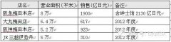 日本百貨為什么基本上都能完成蛻變轉型