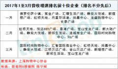 一季度上海購物中心業績回顧 誰是王者？