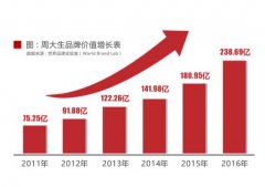 剛上市的周大生打造智慧門店 “魔鏡”導(dǎo)購虛擬試戴