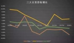 美國百貨的時代變化 帶給國內購物中心哪些啟示？