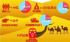 一帶一路將給商業(yè)地產(chǎn)和區(qū)域發(fā)展帶來哪些新機(jī)遇？