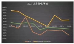 美國(guó)百貨業(yè)出路何在？答案是以體驗(yàn)為中心、數(shù)字化等