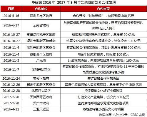 優(yōu)質(zhì)的土地儲備提供重要保障。根據(jù)華僑城2016年年報顯示，截至2016年，華僑城文旅綜合及房地產(chǎn)業(yè)務(wù)累計權(quán)益土地儲備641.17萬平方米，總建面902.24萬平方米；其中2016年1-12月新增權(quán)益土地儲備105.66萬平方米，新增建面198.45萬平方米。而這些新增土儲主要位于深圳、上海、武漢等一二線重點城市及區(qū)域，為日后文旅產(chǎn)業(yè)的持續(xù)擴容提供了優(yōu)良的土地資源保障。