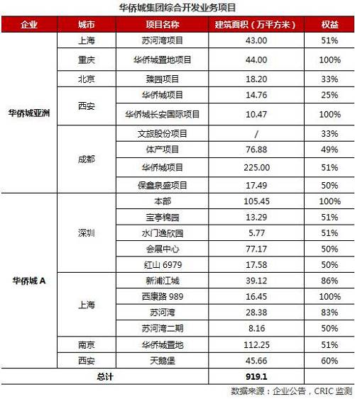 從文旅綜合業(yè)務(wù)來看，華僑城2016年文旅產(chǎn)業(yè)收入160.1億元，同比增長30%，占總營業(yè)收入的45.11%。值得注意的是，文旅產(chǎn)業(yè)占比較2015年上升6.89個百分點，同時房地產(chǎn)業(yè)務(wù)占比較去年降至53.39%。至此，兩大主營業(yè)務(wù)占比趨于接近，而文旅板塊占比也接近半成。結(jié)合華僑城2016年“文化+旅游+城鎮(zhèn)化”的發(fā)展戰(zhàn)略，其文旅板塊的重點布局加速凸顯。