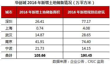 “歡樂谷”品牌輸出、擴大影響力。借助旗下歡樂谷的全球影響力，華僑城連續(xù)三年位居全球主題公園集團四強，2016年入園游客達3120萬人次。而去年來華僑城推出了歡樂谷“百億計劃“，簽約了”餅干警長“等國產(chǎn)動漫IP。2017年5月，華僑城成立歡樂谷集團，進一步確立華僑城品牌化發(fā)展戰(zhàn)略，鞏固和加強“歡樂谷”在國內(nèi)主題公園界的龍頭地位的同時，推進了文旅產(chǎn)業(yè)的綜合發(fā)展。
