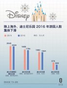 雖然迪士尼樂園客流量集體下滑 但他們也沒少賺