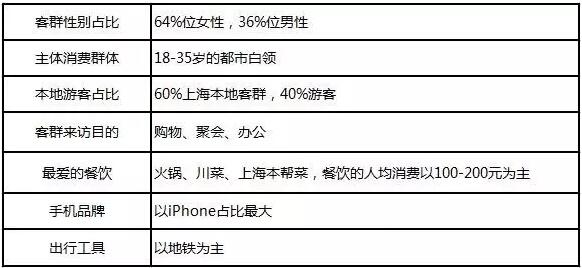 南京東路客群畫像