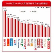 14家主流大賣場單店業績出爐！誰才是單店業績之王？