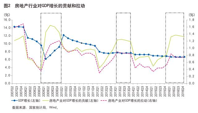 新一輪房地產市場調控的困境