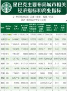 星巴克越多的城市商業(yè)越發(fā)達(dá)|排名第一的竟然是它！