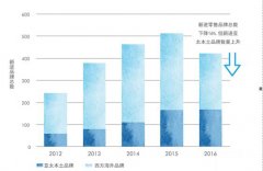 全球零售商擴張亞太市場意愿強勁 中國仍是擴張首選