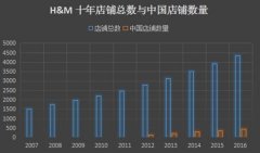 H&M的盛世隱憂：10年高增長 快時尚卻要落伍了