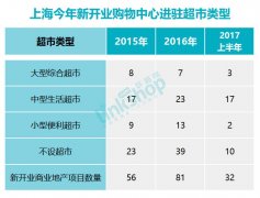 上海購物中心青睞哪些超市品牌 我們做了一份報(bào)告