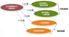 當社區型購物中心成未來趨勢，如何營銷才能出奇制勝
