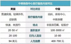 福建購物中心醫療業態進場 關聯消費欲創聯動效益