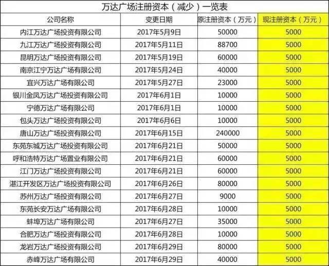 解讀王健林的輕資產戰略:用別人的錢投資萬達廣場