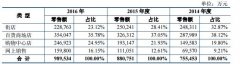 美邦調整渠道布局 服飾品牌為何青睞購物中心內開大店？