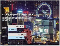 大悅城輕資產轉型棋局 再設百億基金