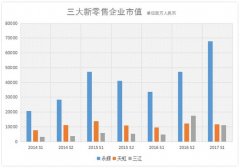 永輝超市、天虹商場(chǎng)、三江購(gòu)物轉(zhuǎn)型新零售后業(yè)績(jī)?nèi)绾危?/></a> <a href=