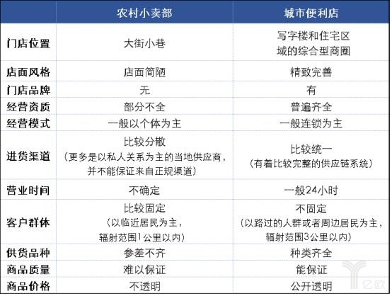 農(nóng)村小賣部與城市便利店的對比分析