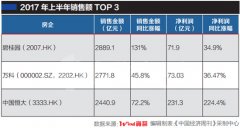 房企將迎“苦日子”？并購(gòu)拿地、多元化運(yùn)營(yíng)漸成共識(shí)