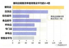 一窺便利店王國三巨頭7-11、羅森、全家的“秘密”