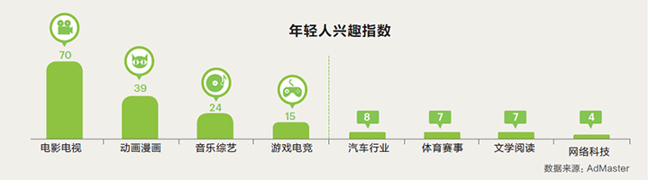 年輕人興趣指數(shù)