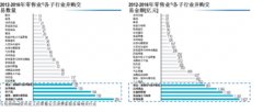 線上線下融合催生零售業并購新格局 社區商業成轉型新高地