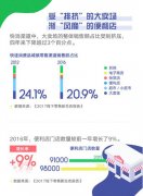 2017線下零售新生態報：大賣場遭擠壓 便利店漸風靡