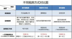 支付寶正式上線租房平臺(tái) 超百萬間公寓入駐