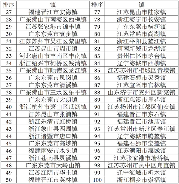 2017全國綜合實力千強鎮前100名 2