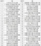 2017全國綜合實力百強小鎮：蘇州排名第一 東莞第二
